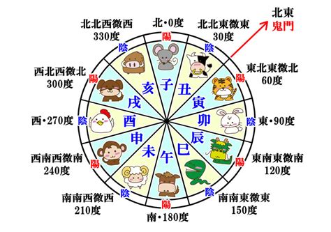 12干支時間|十二支による方角と時刻